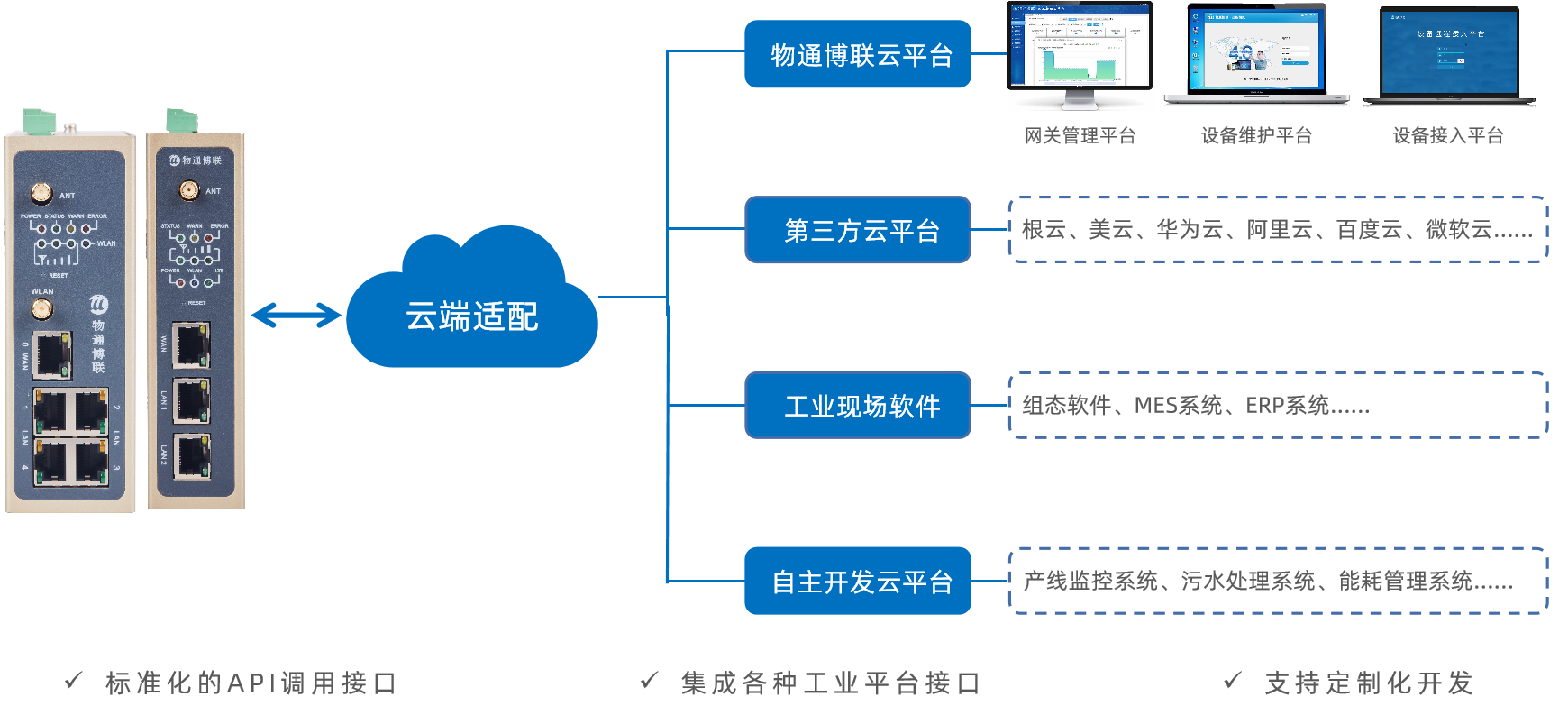 物通博聯(lián)網(wǎng)關云端適配能力