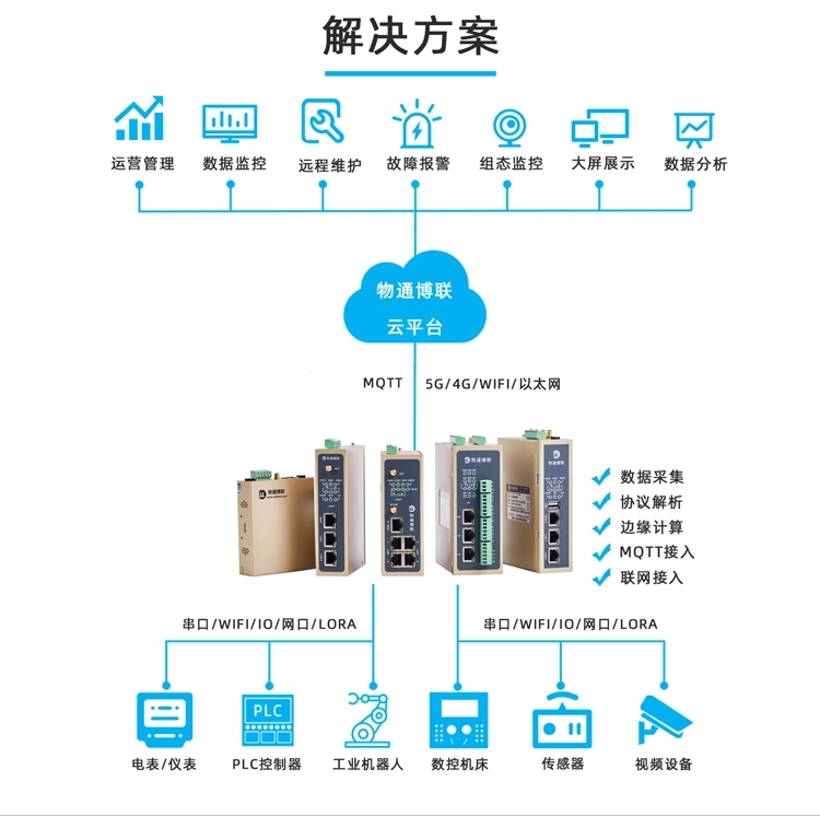 如何采集西門子、三菱、臺達等PLC數(shù)據(jù)并上傳到物聯(lián)網(wǎng)云平臺