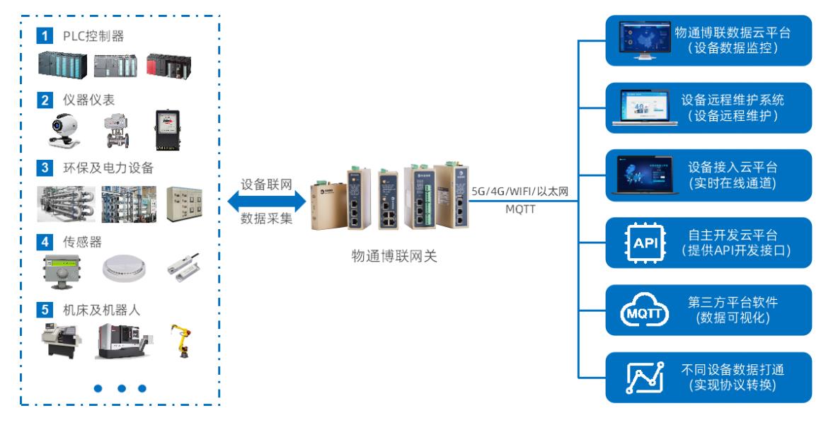 IOT邊緣計算網(wǎng)關(guān)有效解決老舊設(shè)備接入難題，降低部署成本