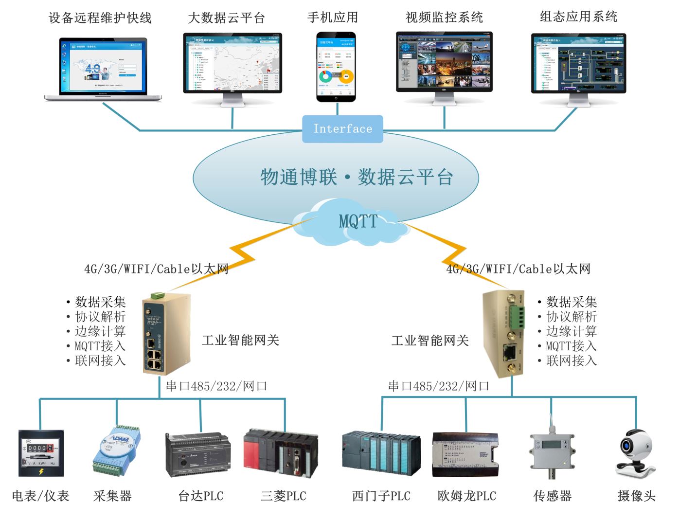 物通博聯工業(yè)數字化解決方案