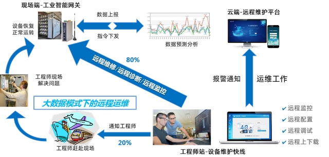 如何通過物聯(lián)網(wǎng)網(wǎng)關(guān)感知工業(yè)設(shè)備故障，優(yōu)化設(shè)備維護(hù)體驗？