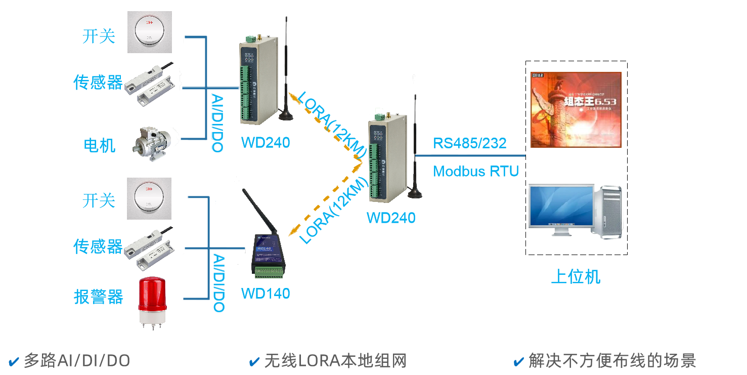 上位機(jī)通過LORA無線方式讀取WD140/WD240(下位機(jī))的IO